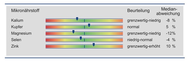 Mikronährstoffe